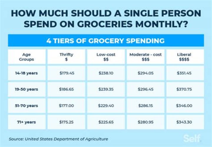 How much does the average 2 person household spend on groceries a month?