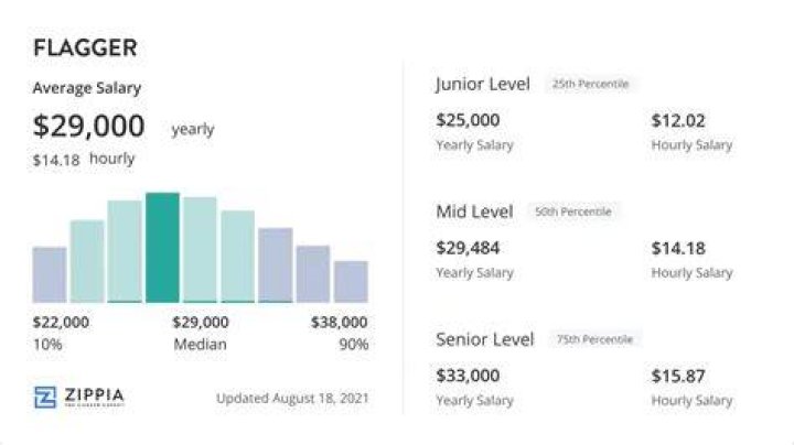 How much does the average flagger make?