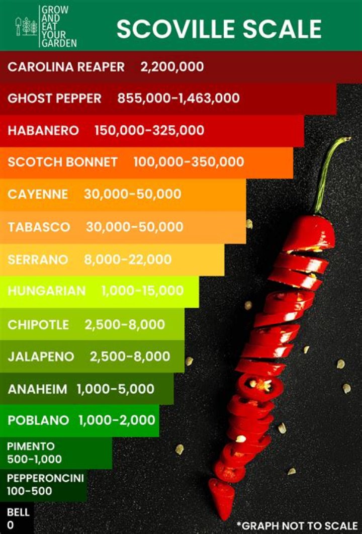 How much hotter is a ghost pepper than a jalapeno?
