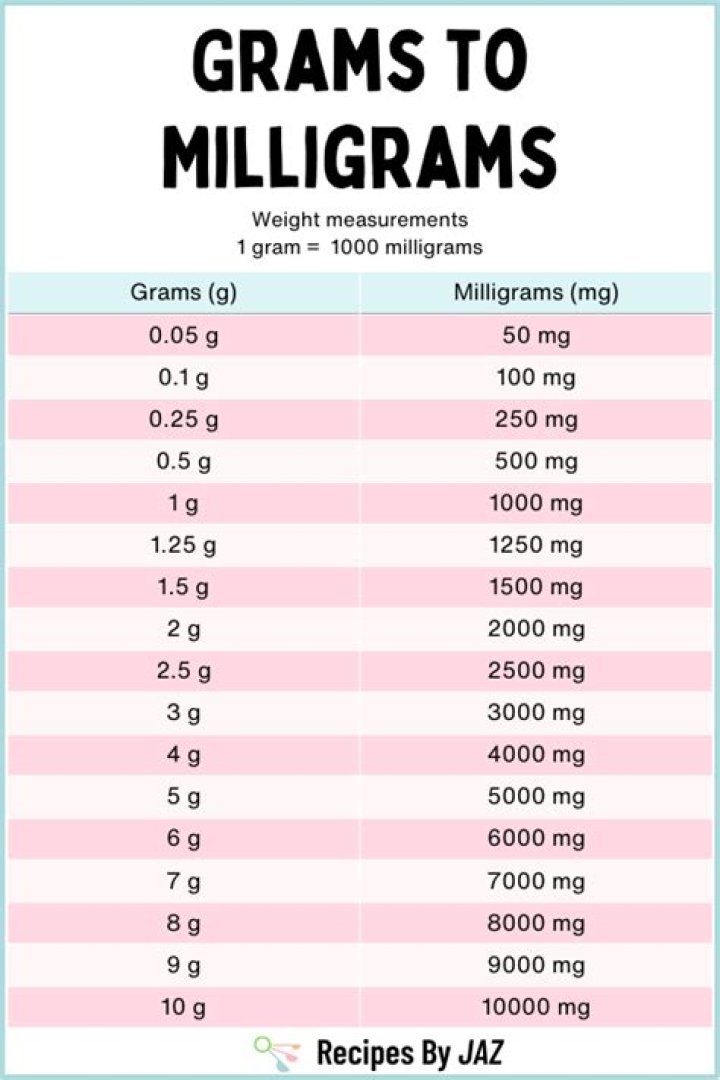How much is 175 grams in ML?