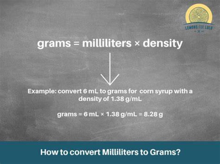 How much is 250 mL of water in grams?