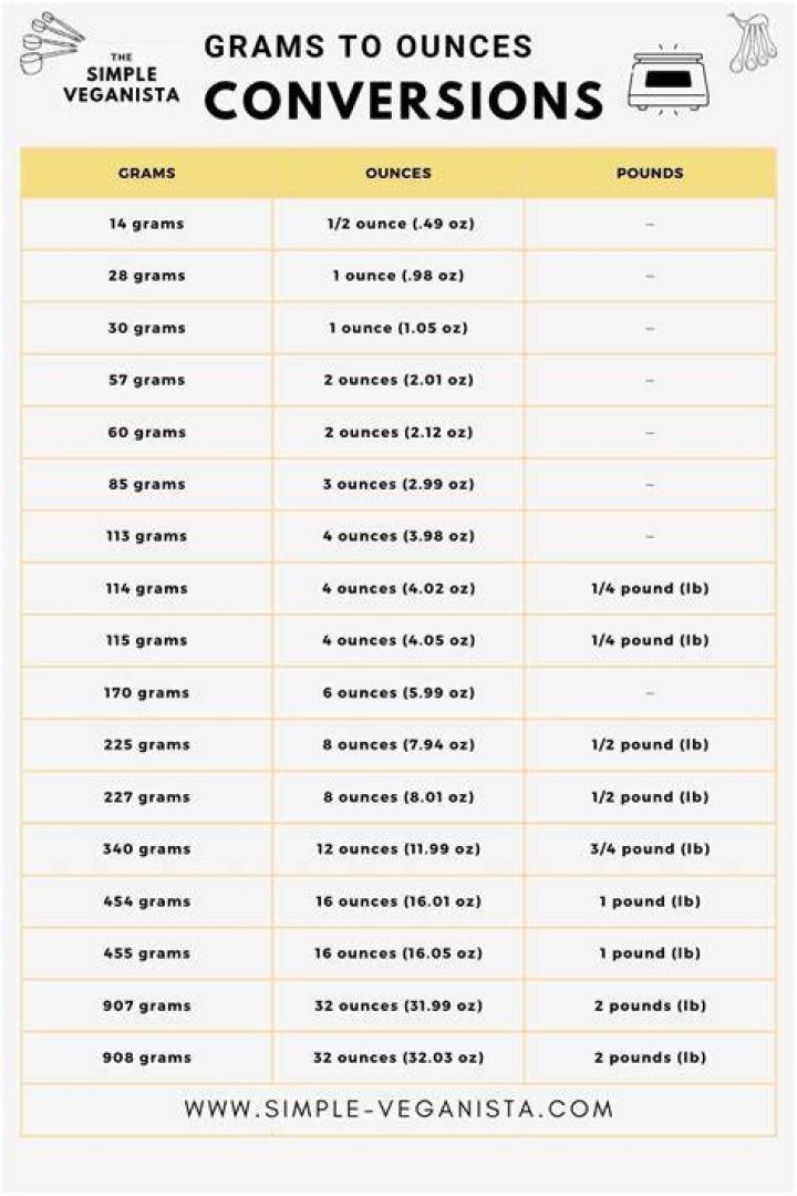 How much is 5 grams in CC?