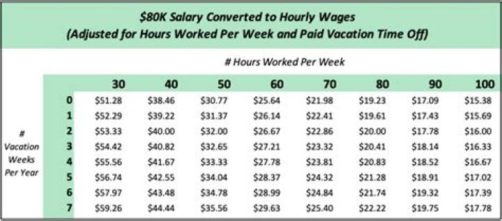 How much is 80K a year hourly?