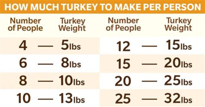 How much is a 10lb turkey?