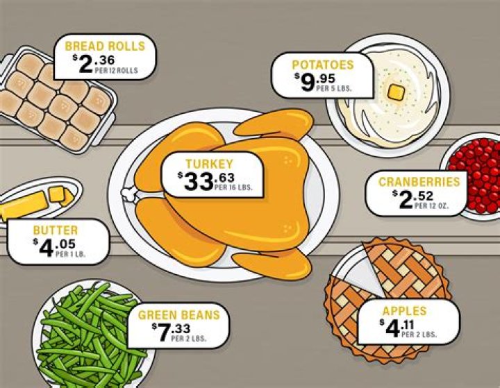 How much is a 16 pound turkey cost?