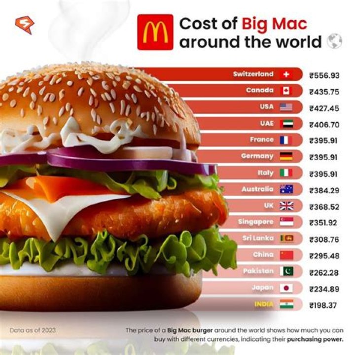 How much is a Big Mac in USA?