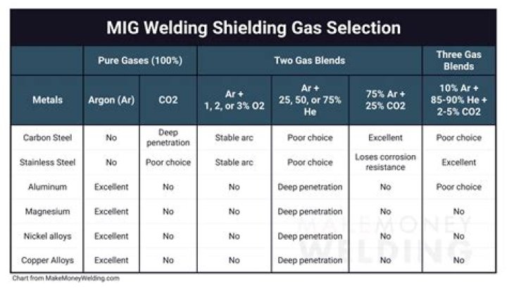 How much is a tank of gas for MIG welding?