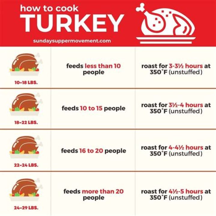 How much is a turkey at KFC?
