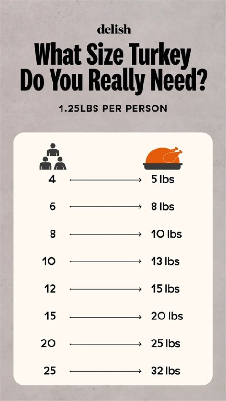 How much is a turkey per lb?