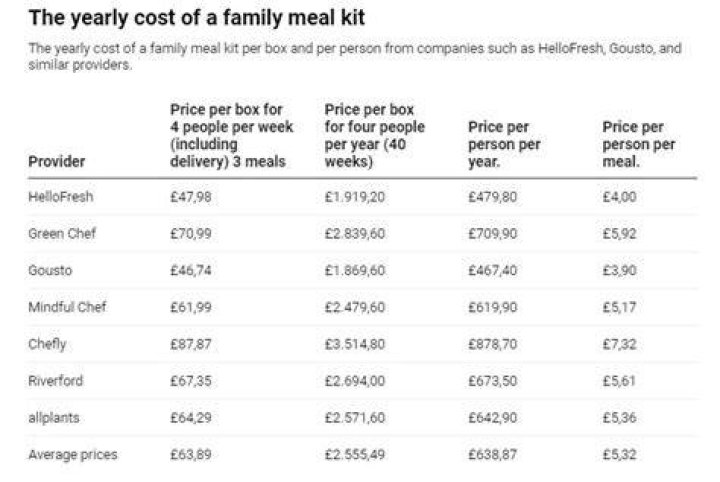 How much is HelloFresh a month for 2?