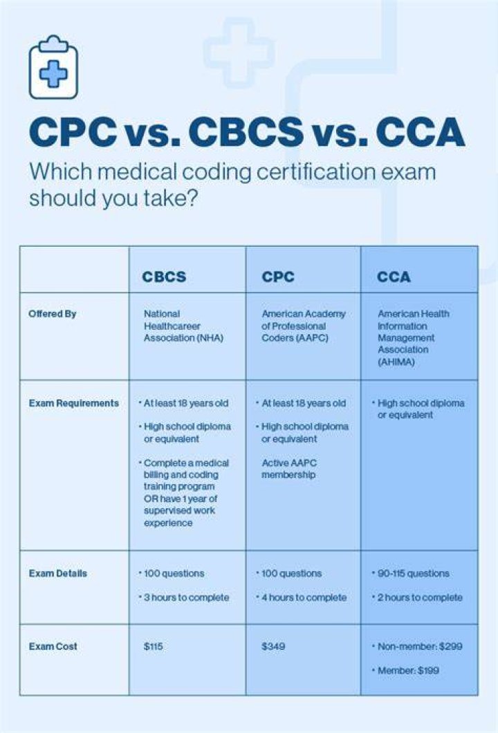 How much is it to take the CPC exam?