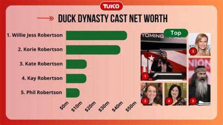 How much is Martin on Duck Dynasty worth?