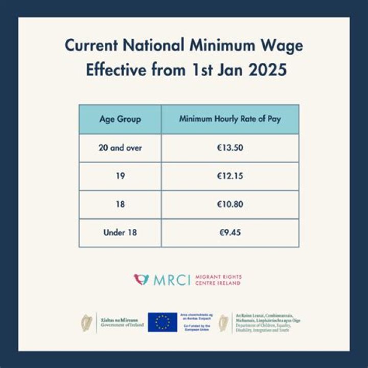 How much is minimum wage in RI?
