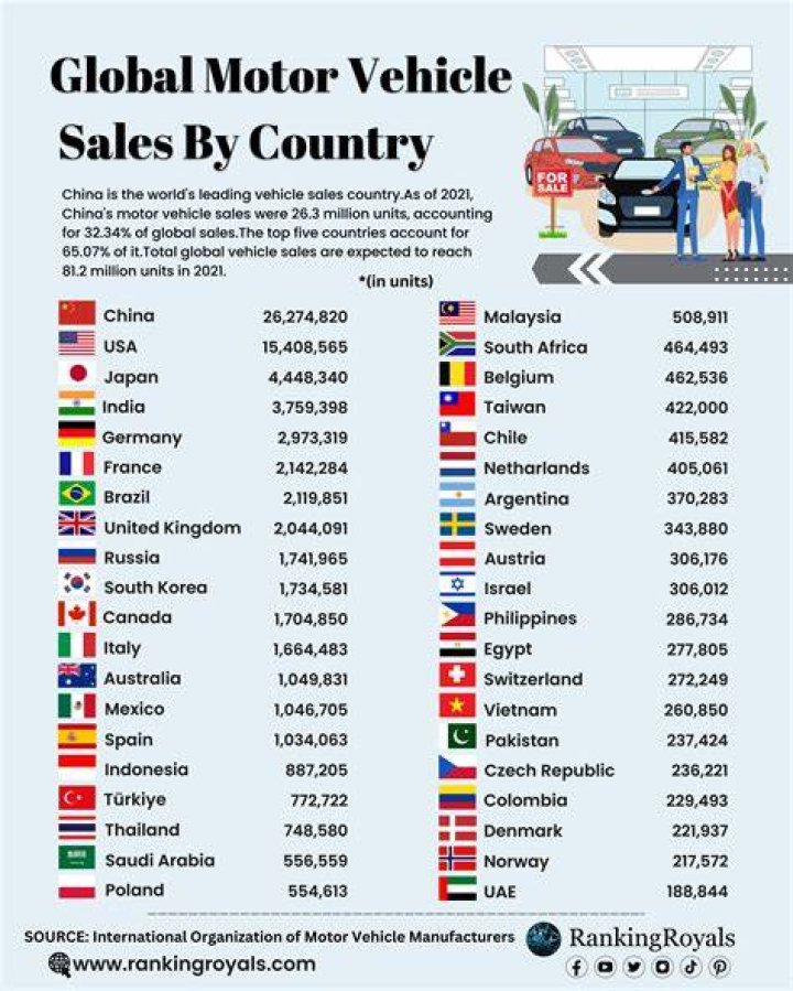 How much is the car industry worth worldwide?