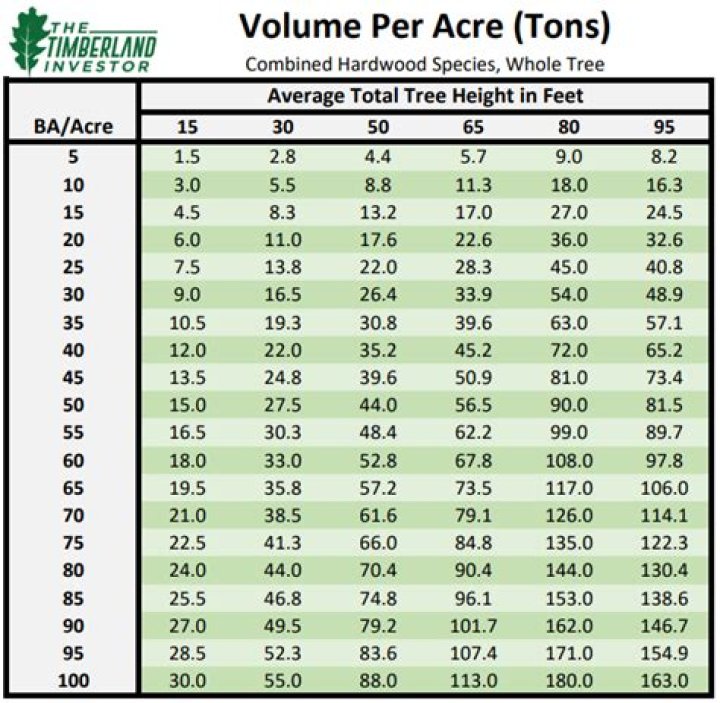 How much is timber land worth per acre?