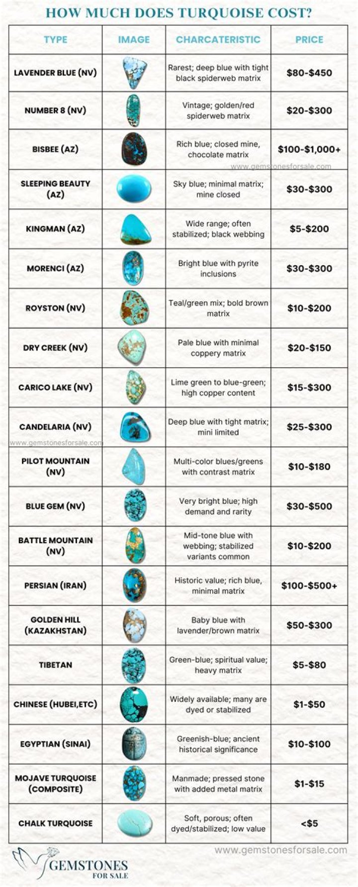 How much is turquoise an ounce?
