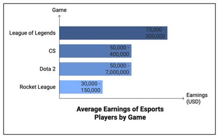 How much money do professional esports players make?