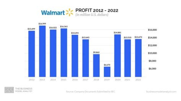 How much money does 1 Walmart make a day?