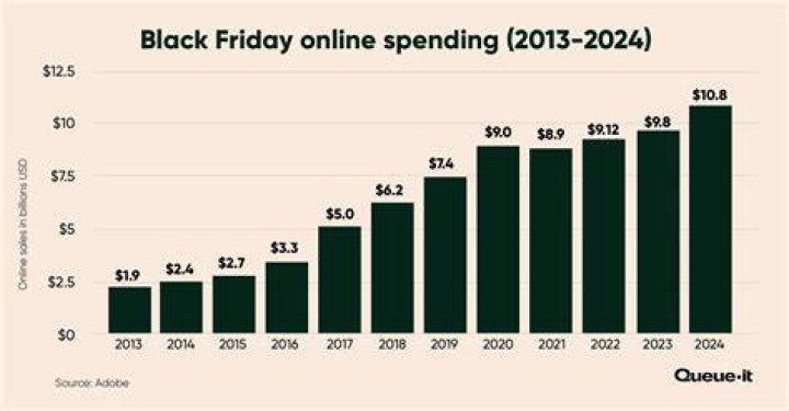 How much money does the average person spend on Black Friday?