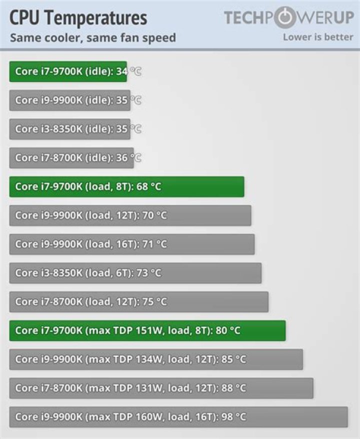 How much power does an i7 9700k Use?