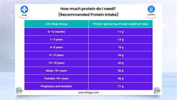 How much protein do I need?