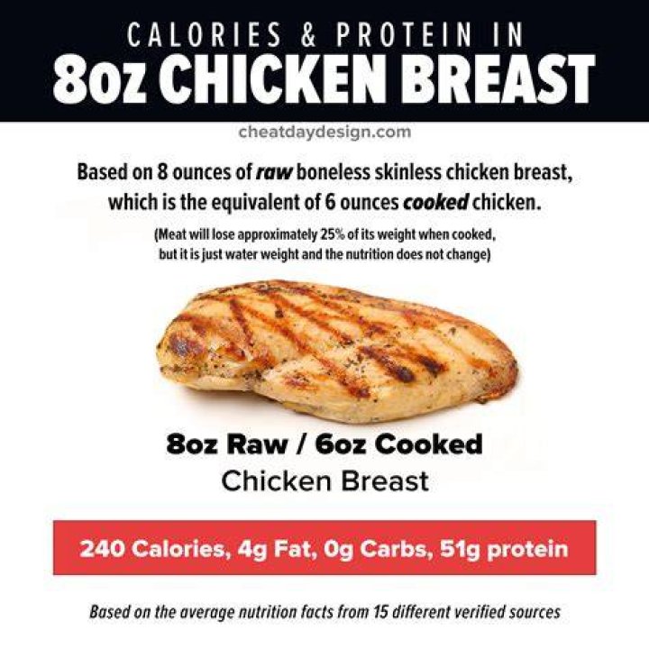 How much protein is in a single chicken breast?