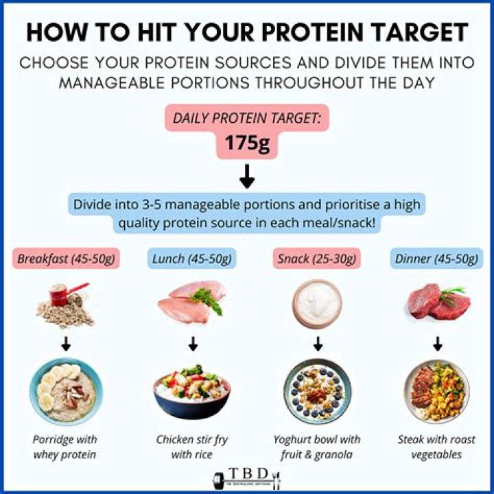 How much protein should I eat a day to lose weight?