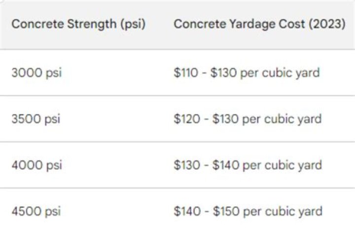 How much room does a concrete truck need?