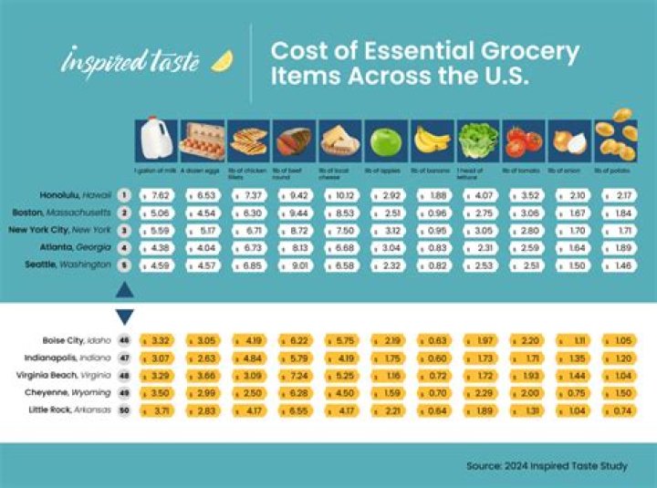 How much should groceries cost NYC?