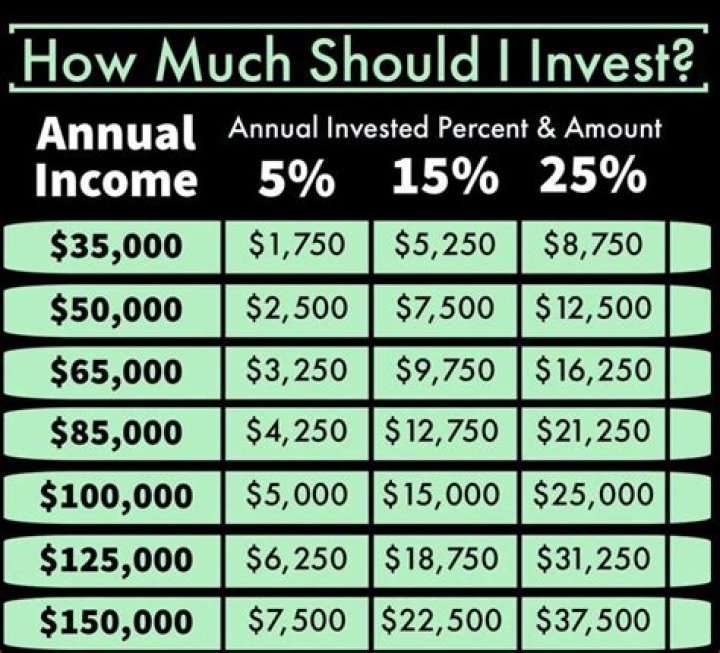 How much should I be making at 25?