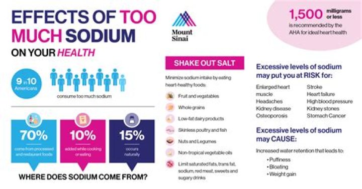 How much sodium is too much?