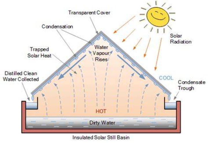 How much water can a solar still produce?