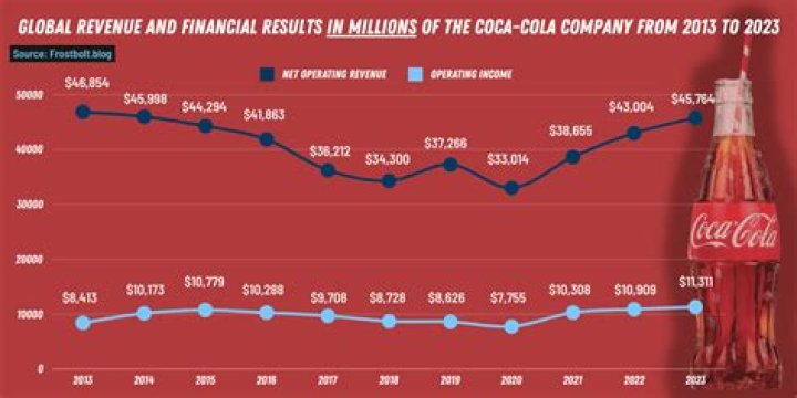 How much water does Coca Cola use a year?