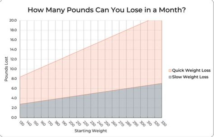 How much weight can a 200 pound woman lose in a month?
