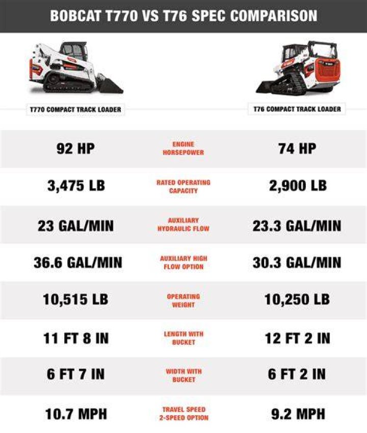 How much weight can a Bobcat lift?