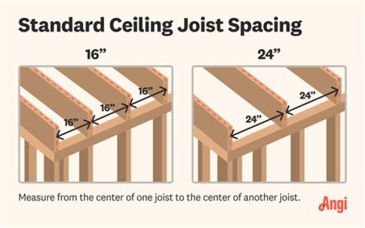 How much weight can attic joists support?