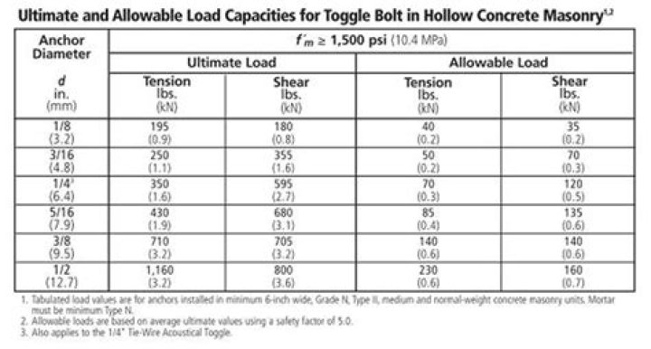 How much weight can concrete anchors hold?