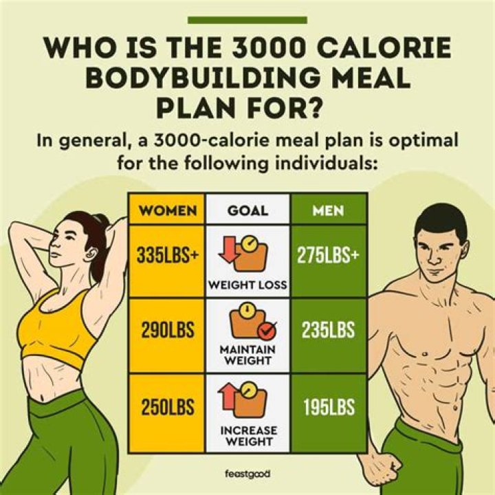 How much weight will I gain if I eat 3000 calories a day?