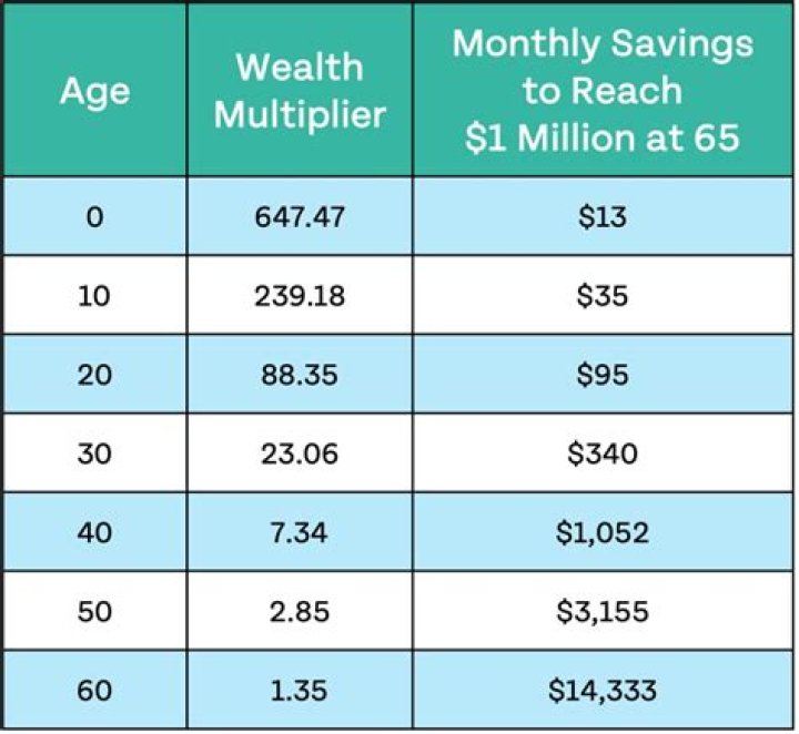 How much will I get if I retire at age 63?