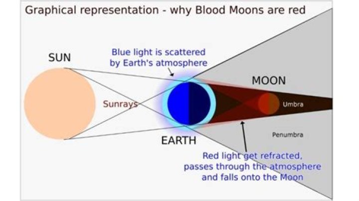 How often does a red moon appear?