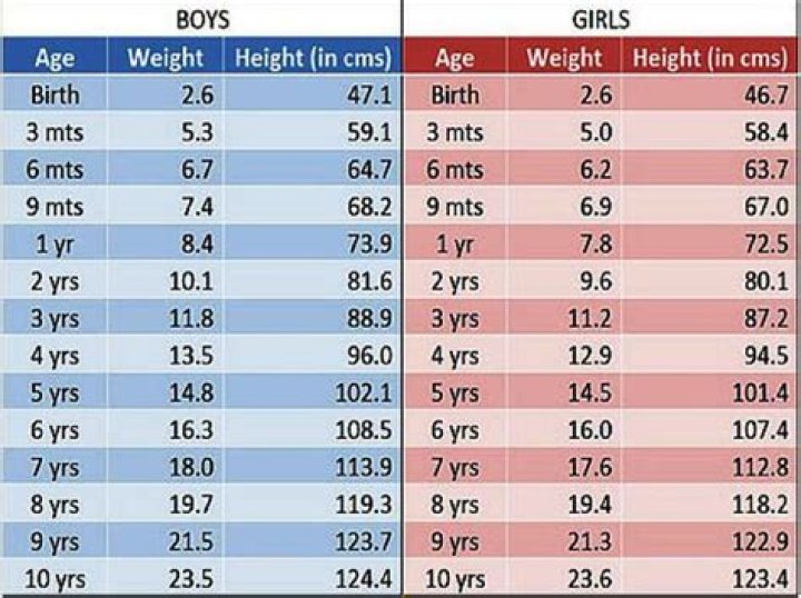 How old is a 30 lb child?