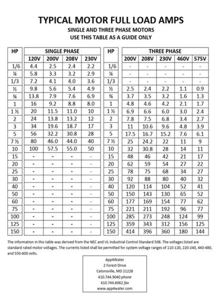 How powerful is a 15 amp motor?