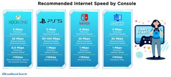 Is 1 GB of Internet good for gaming?