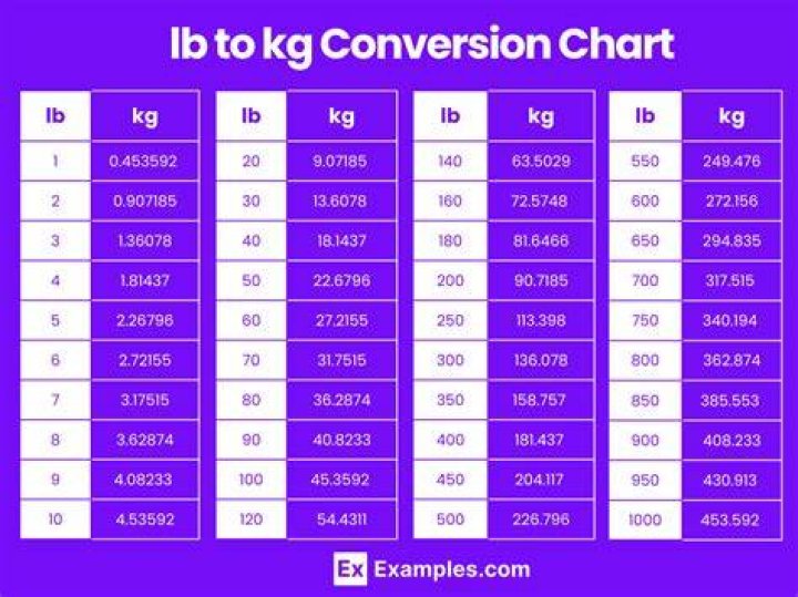 Is 1 lb the same as 1 kg?