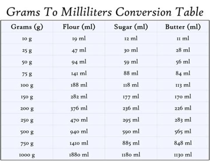 Is 100 mL equal to 100g?