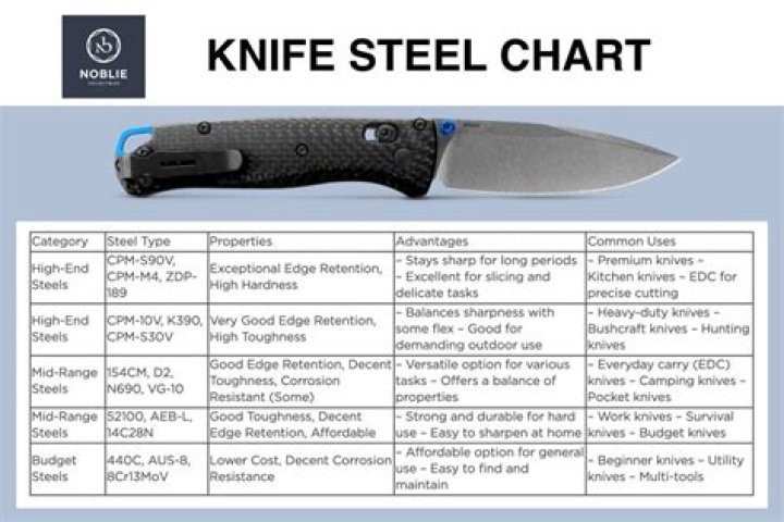 Is 1080 steel good for knives?