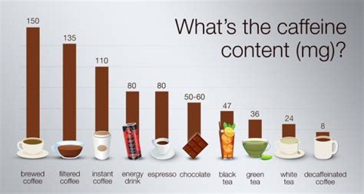 Is 120 mg of caffeine a lot?