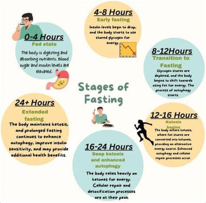 Is 14 hours of fasting enough?