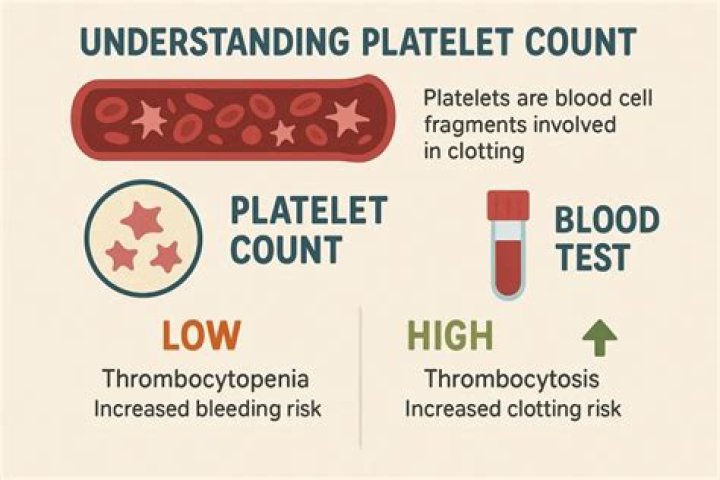 Is 200 a low platelet count?