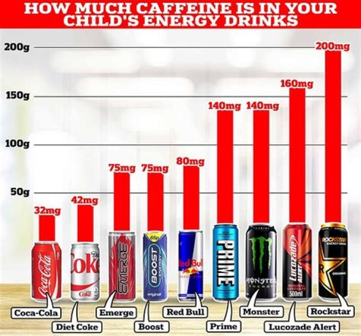 Is 200mg of caffeine a lot for a 14 year old?